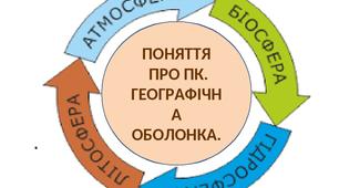 Презентація до уроку  географії у 6 класі "Поняття про ПК. Географічна оболонка"