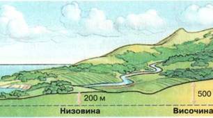 Конспект уроку географії у 6 класі   "Основні форми рельєфу Землі. Рівнини"