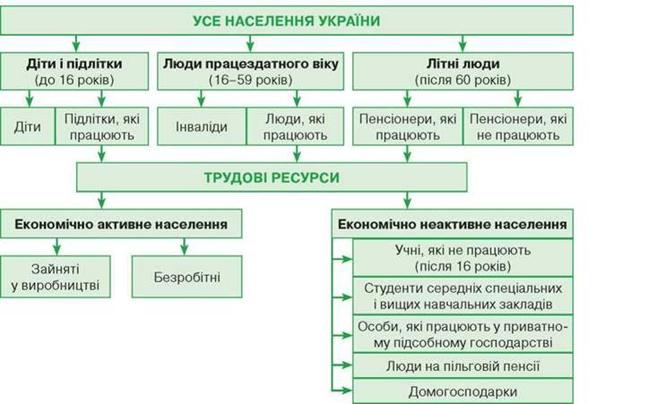 Трудові ресурси й економічно активне населення - Зайнятість ...