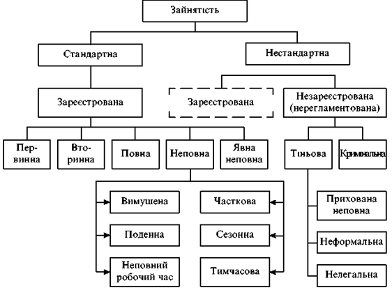 Безробіття та зайнятість населення. Реферат – Освіта.UA