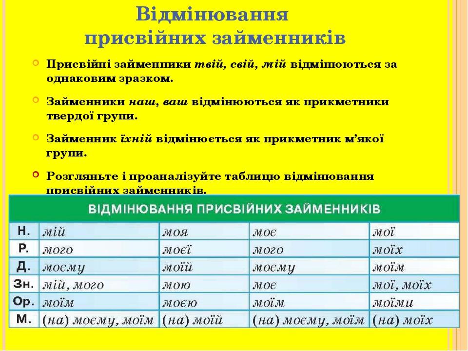 Відмінювання присвійних займенників Присвійні займенники твій, свій, мій відмінюються за однаковим зразком. Займенники наш, ваш відмінюються як при...