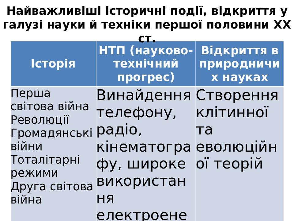 Найважливіші історичні події, відкриття у галузі науки й техніки першої половини XX ст. Історія НТП (науково-технічнийпрогрес) Відкриттявприродничи...